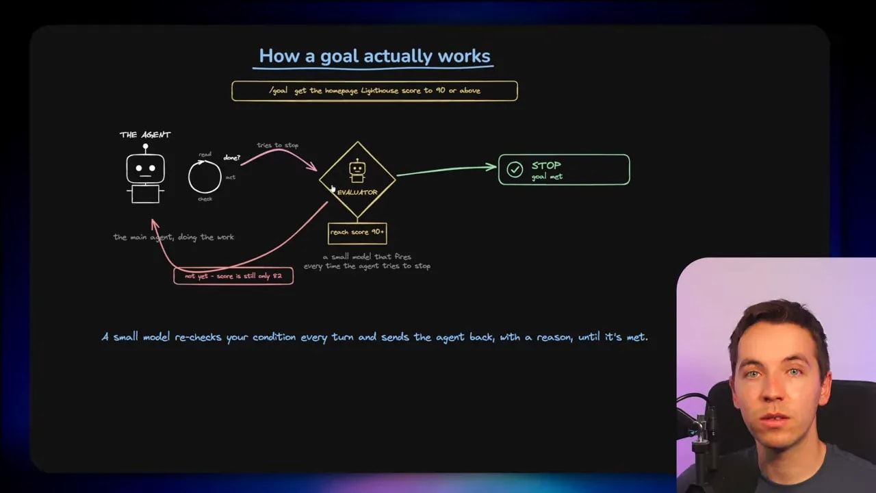 Flow diagram showing a main coding agent, goal evaluator, feedback loop, and completion state