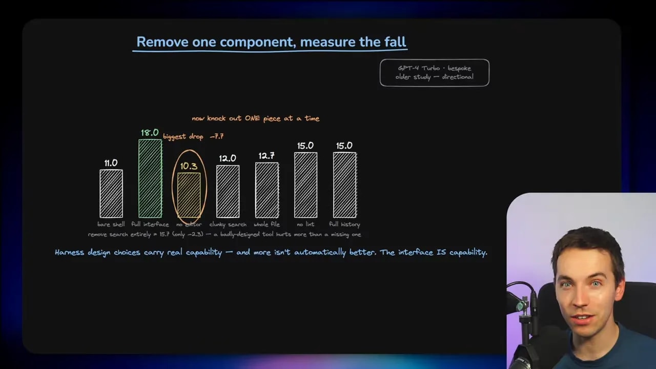 Bar chart showing benchmark performance after removing coding harness components