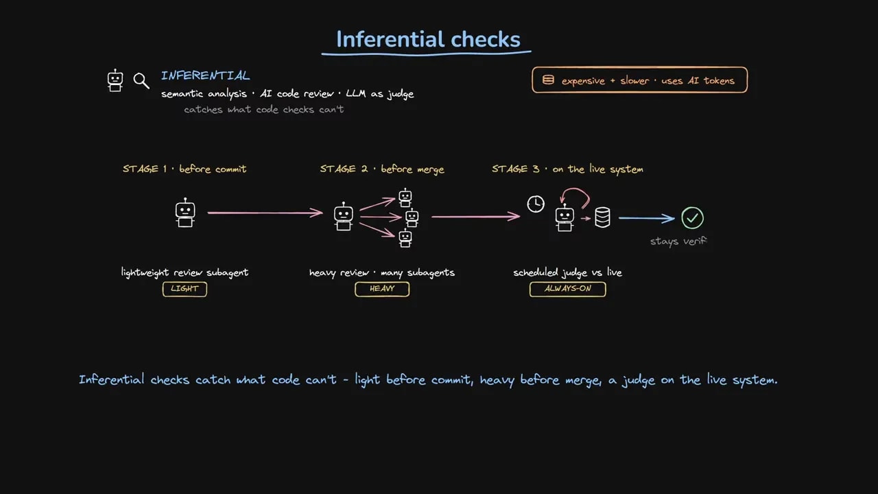 Diagram titled Inferential checks showing multiple AI review stages in a development workflow