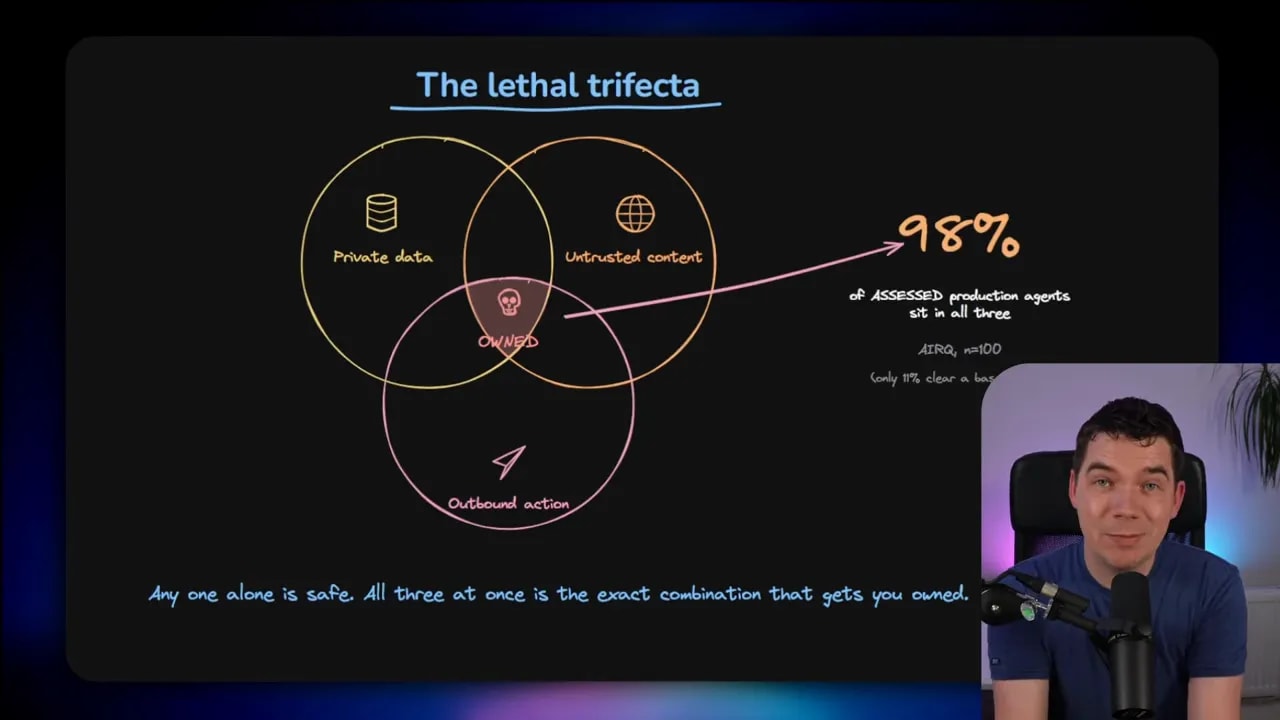 Dark slide titled The lethal trifecta with three overlapping circles and a 98 percent statistic on the right