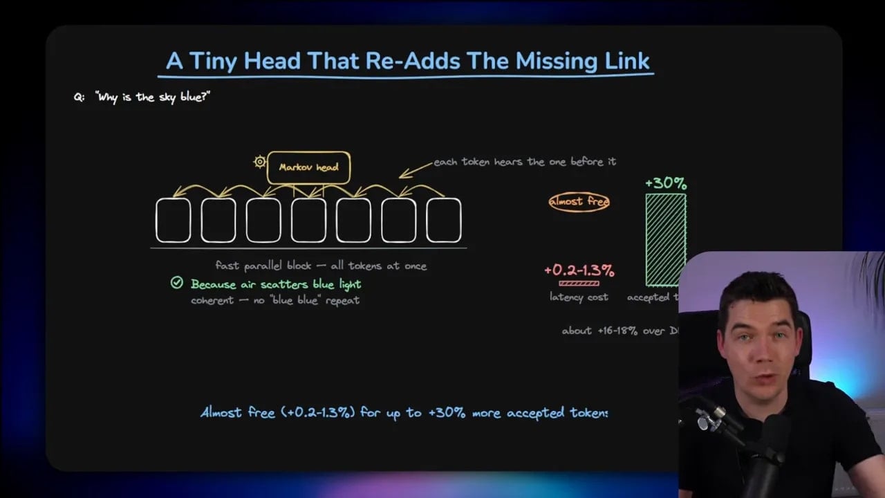 Slide titled A Tiny Head That Re-Adds The Missing Link showing a Markov head improving neighboring token consistency and a plus 30 percent annotation