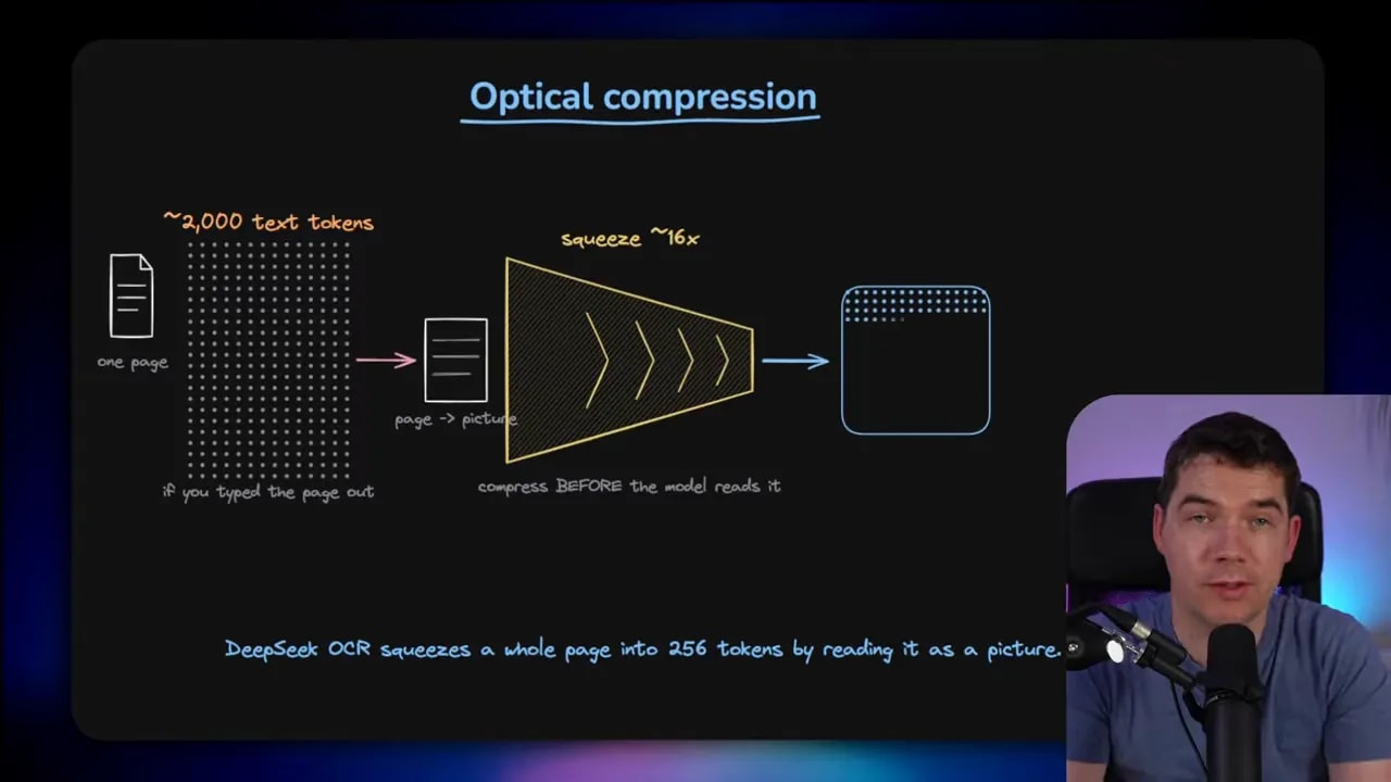 Slide titled Optical compression showing a page converted through an encoder into a smaller grid of vision tokens