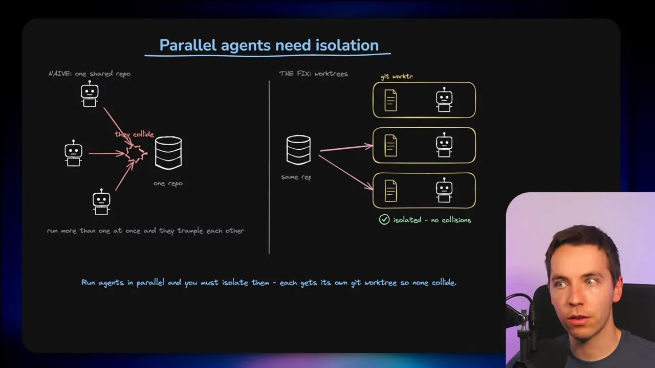 Diagram titled Parallel agents need isolation showing agents separated into individual workspaces