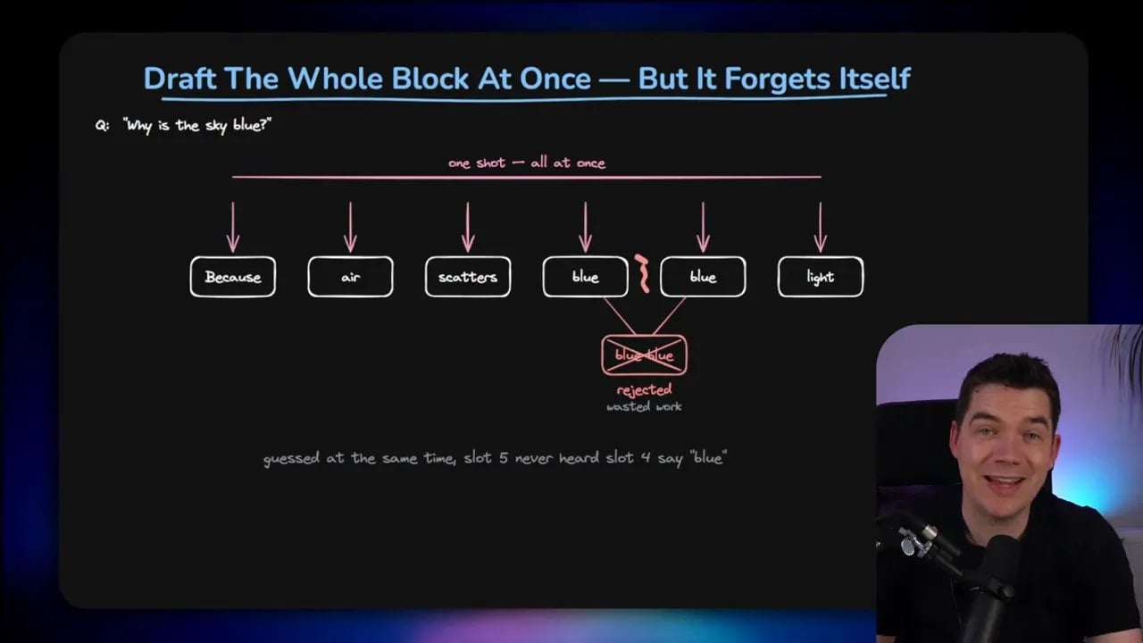 Slide titled Draft The Whole Block At Once But It Forgets Itself showing independently guessed tokens and a crossed out incorrect token