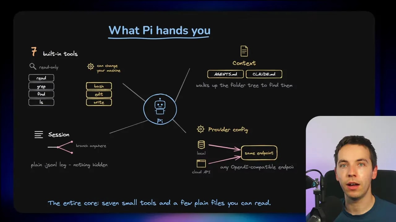 Diagram showing Pi core tools, provider configuration, sessions, and AGENTS.md instructions