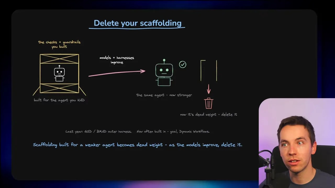 Diagram titled Delete your scaffolding showing external harness components removed as agent capability improves