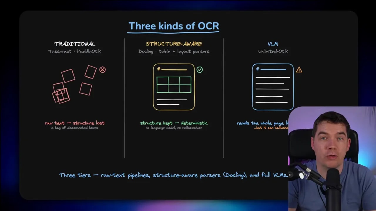 Slide titled Three kinds of OCR with three columns for traditional OCR, structured parser, and VLM