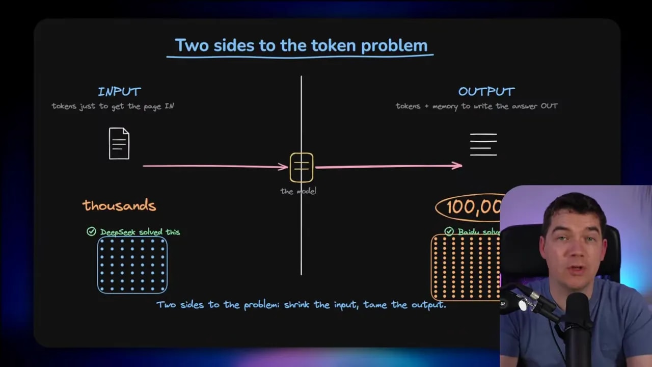 Slide titled Two sides to the token problem showing input side with thousands of visual tokens and output side with very large generated token count