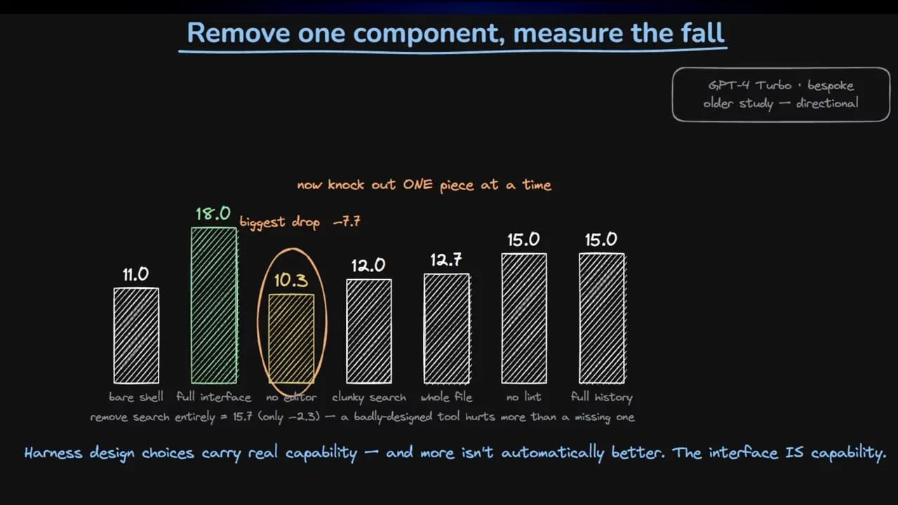 Bar chart slide showing performance changes after removing components one at a time