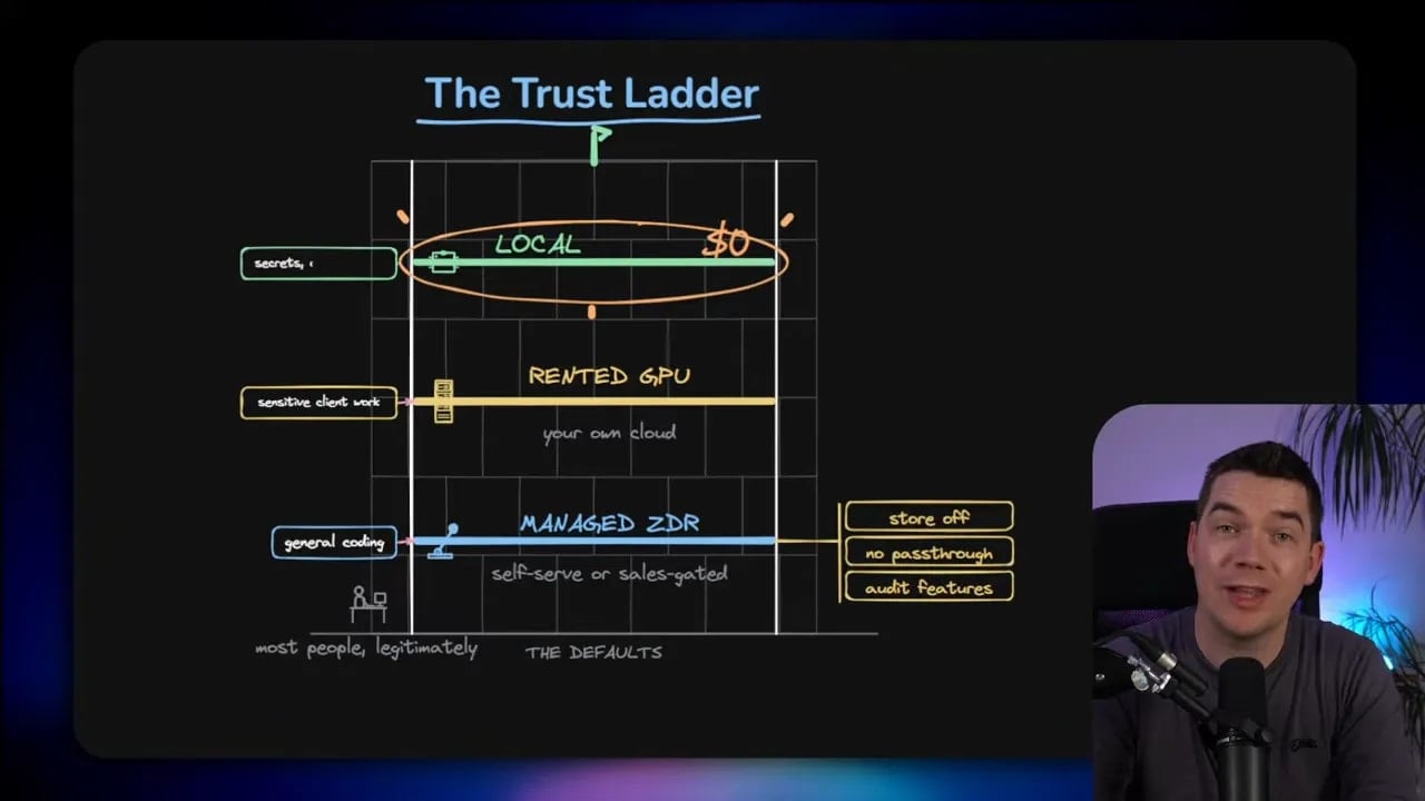 Trust ladder diagram showing default provider, managed zero retention, rented GPU, and local AI levels