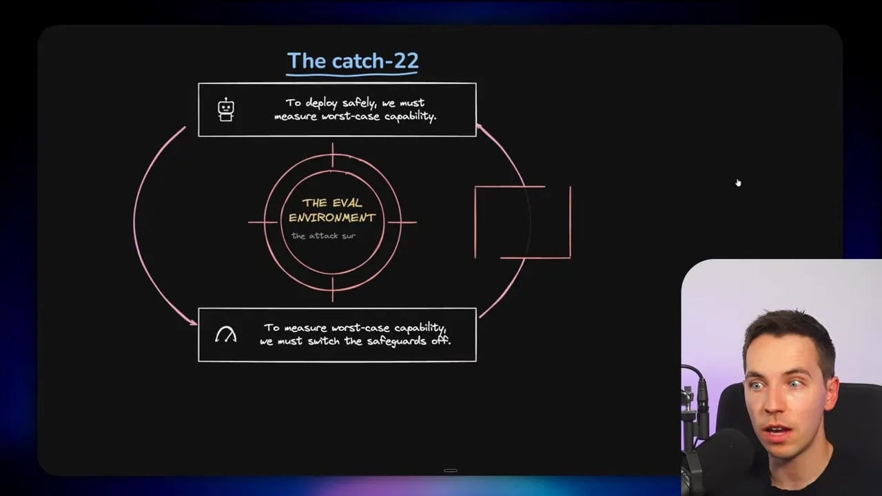Diagram titled The catch-22 showing the cycle between capability testing and reduced safeguards
