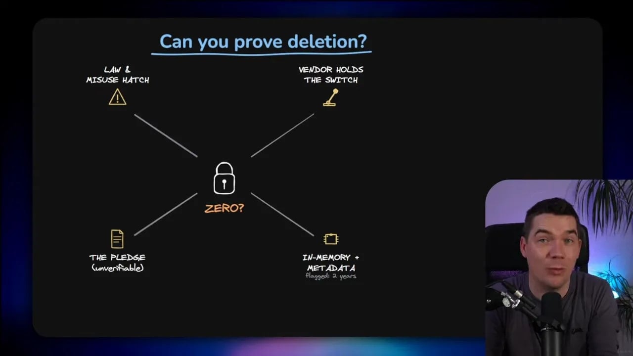 Diagram titled Can you prove deletion showing zero data retention connected to data flow and storage questions