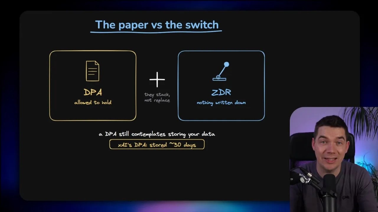 Diagram titled The paper vs the switch showing a contract and a zero data retention toggle