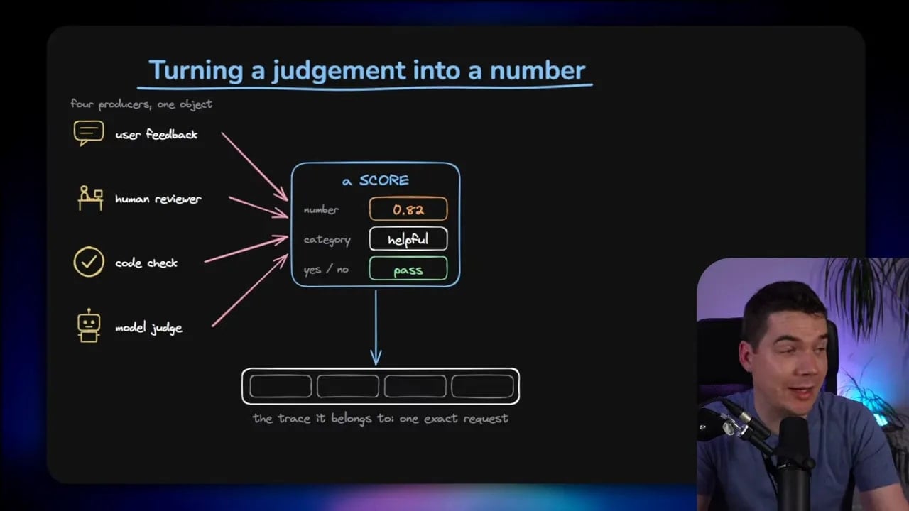 Diagram showing user feedback, human review, code checks, and LLM evaluation connected to an answer score