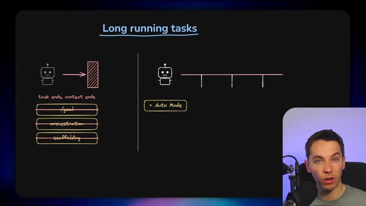Diagram comparing long-running tasks with auto mode over days weeks and months