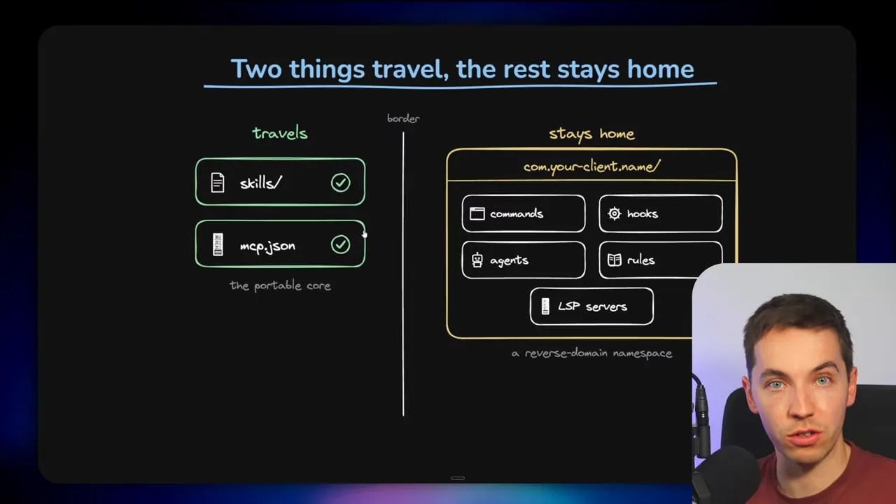 Diagram titled Two things travel, the rest stays home showing skills and mcp.json separate from client-specific files