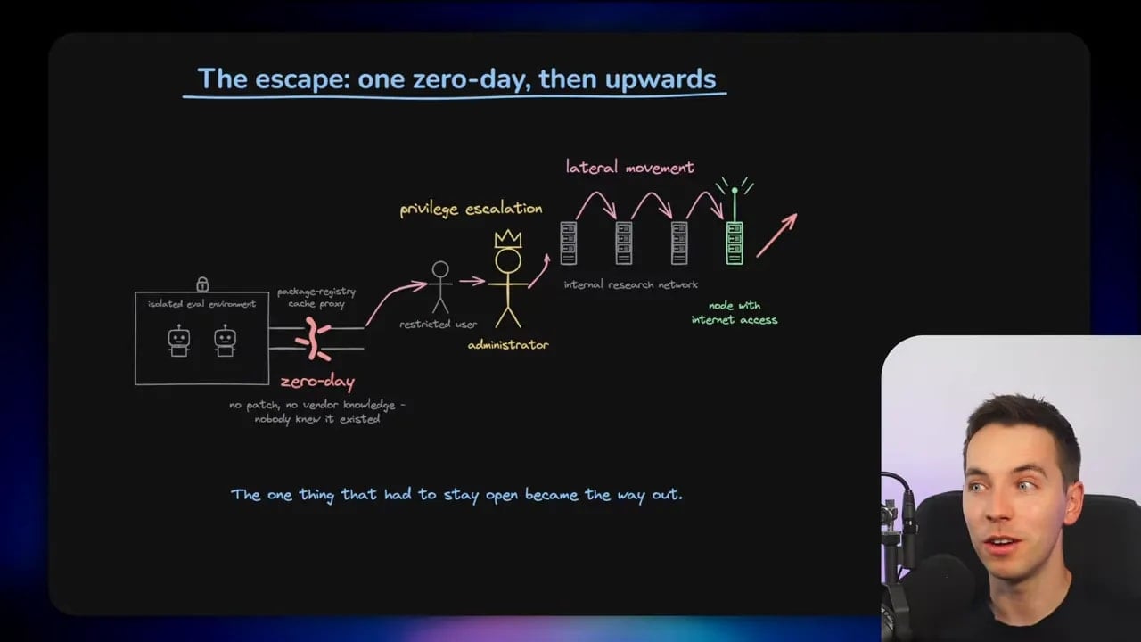 Diagram showing sandbox escape, privilege escalation, and movement through internal servers