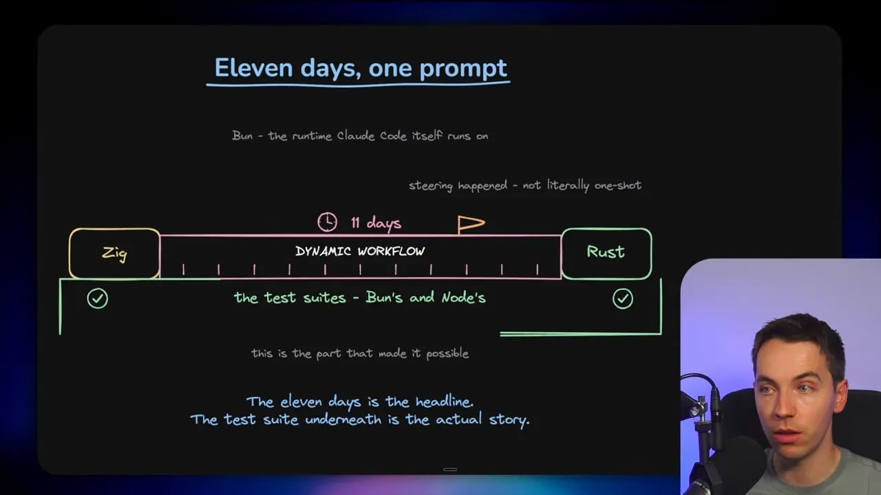 Diagram showing an eleven-day workflow rewriting Zig code into Rust with test suite verification