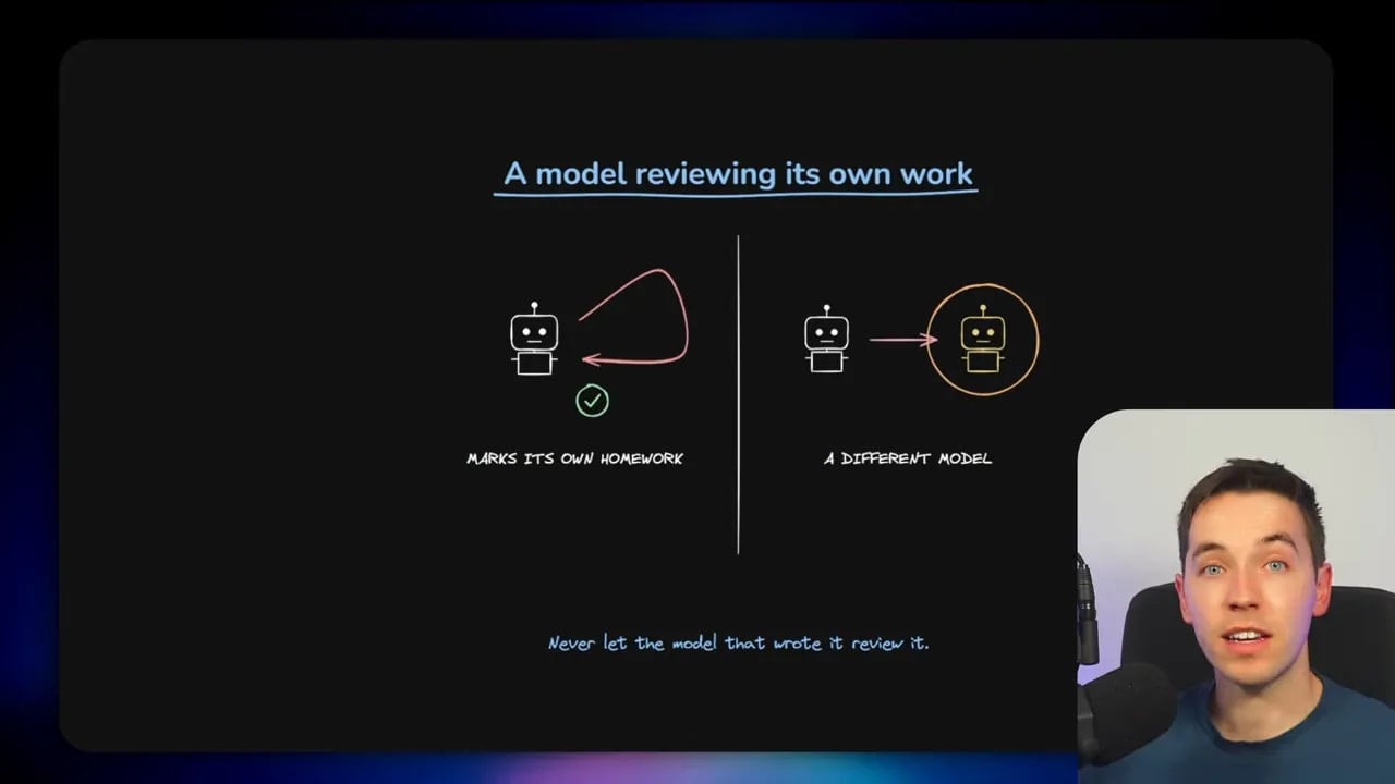 Diagram showing a model reviewing its own work beside a separate reviewer model