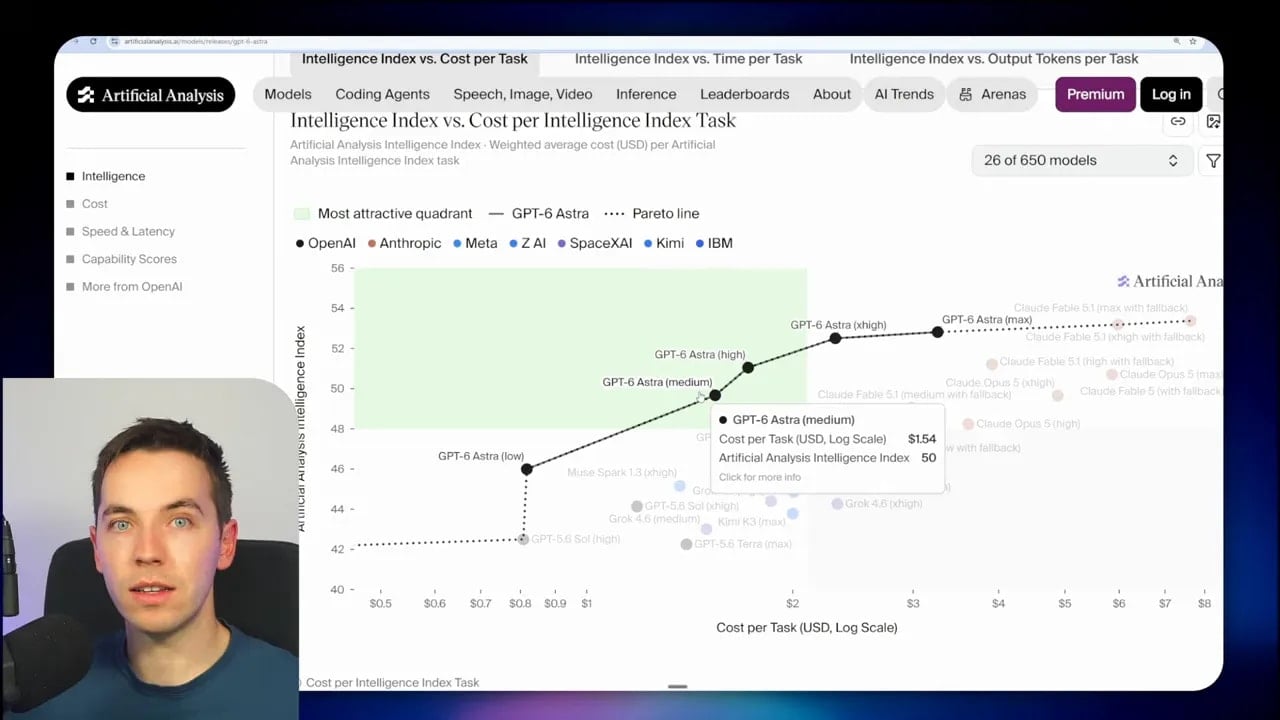 Performance chart showing increasing model capability across effort levels