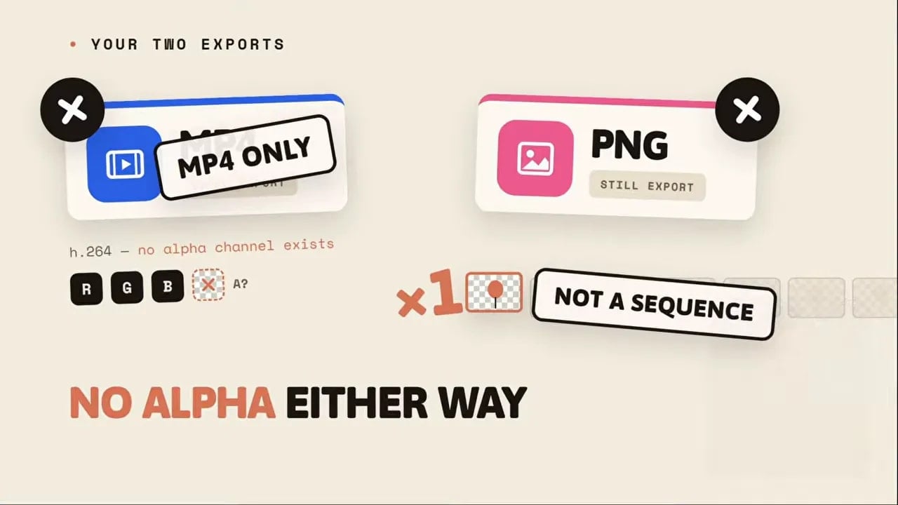 Diagram showing MP4 only and PNG still export with no alpha animation support