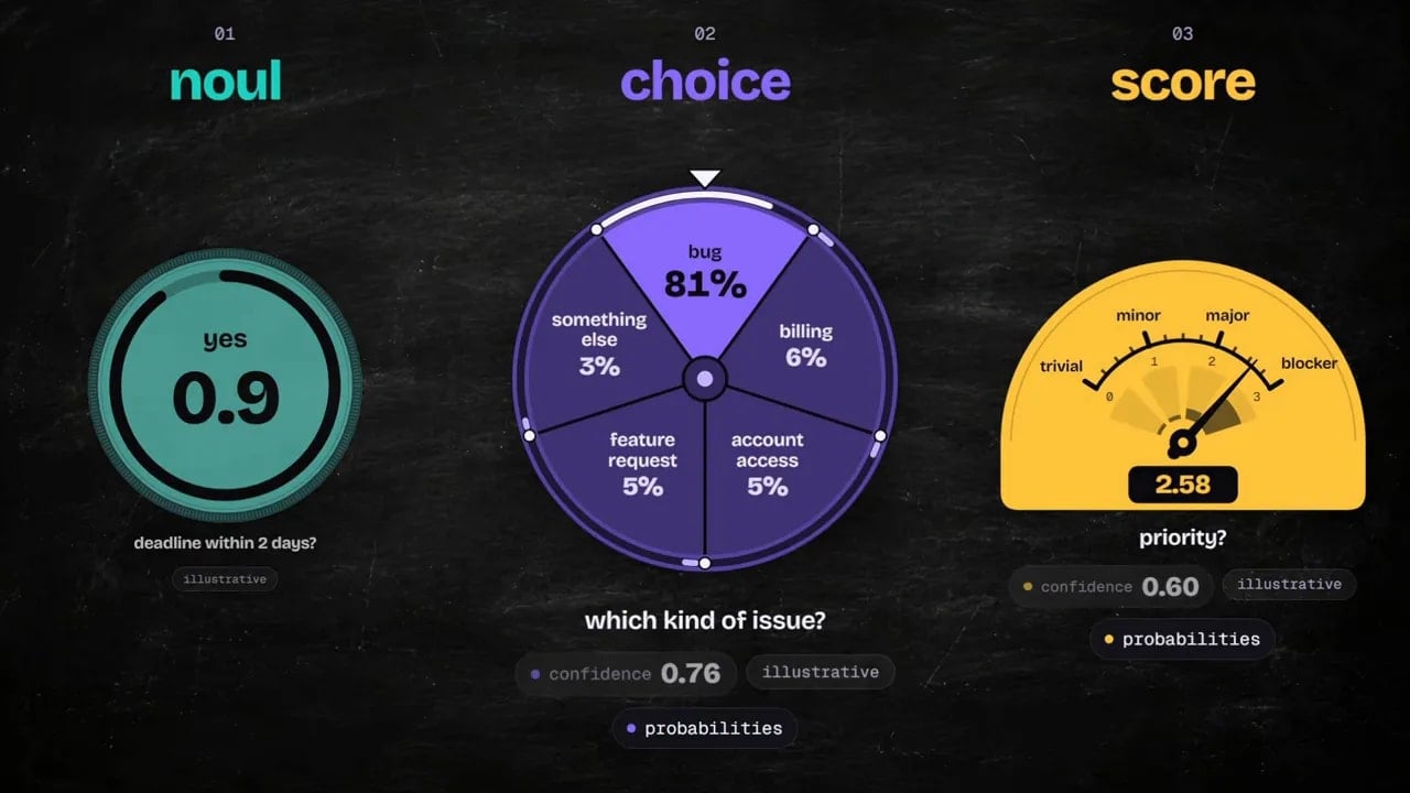 Three decision displays showing a yes probability, a category choice, and a priority score