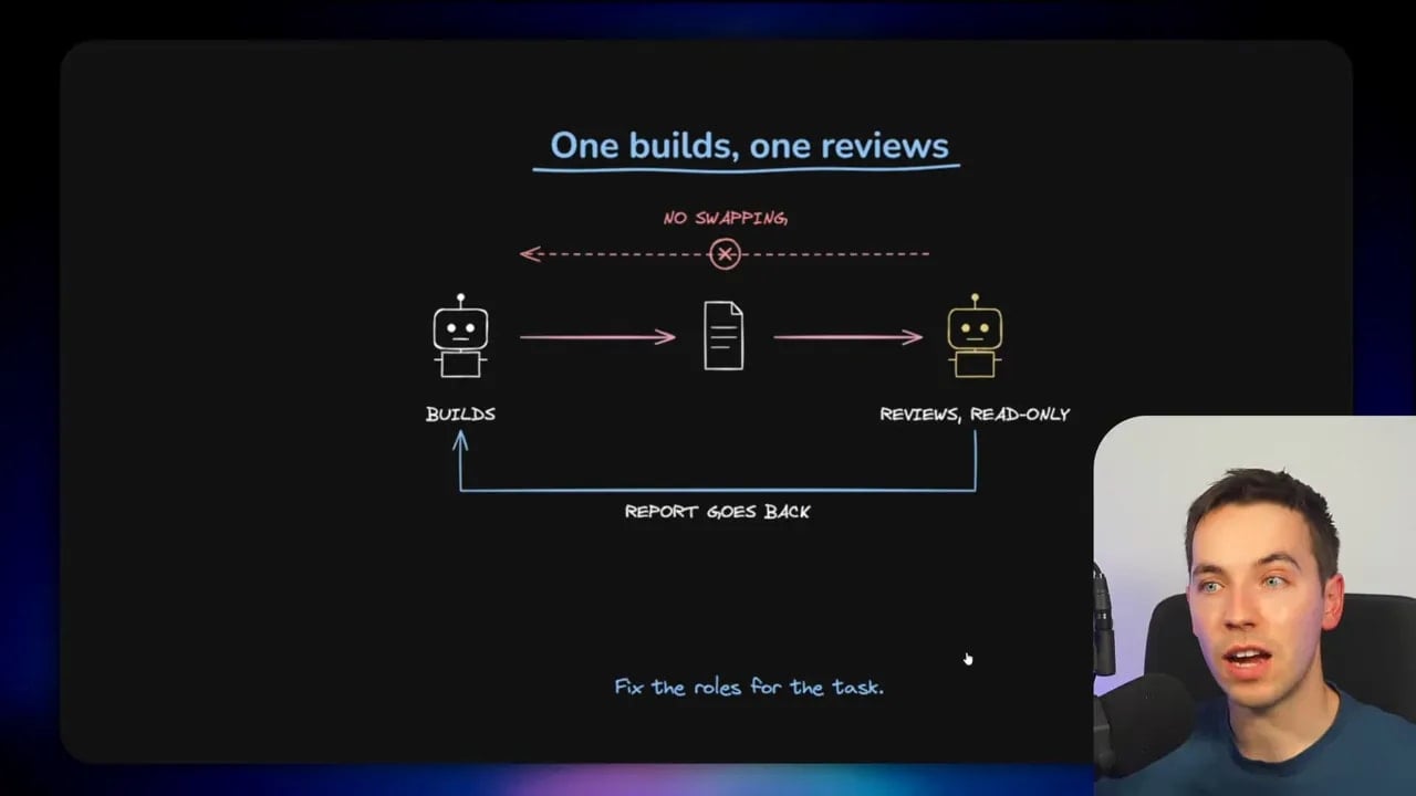 Workflow diagram titled One builds one reviews with builder and reviewer agents