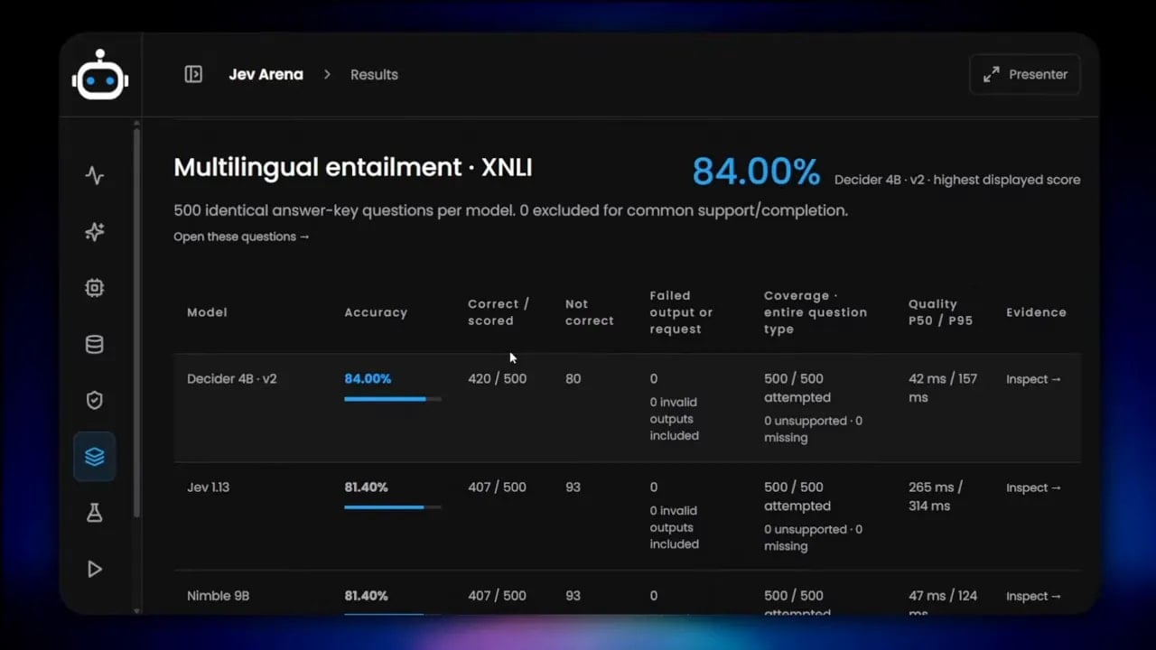 Jev Arena multilingual entailment results showing 84.00% and a model ranking